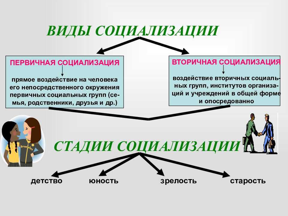 Процесс становления личности в период с 14 18 лет в современном обществе проект