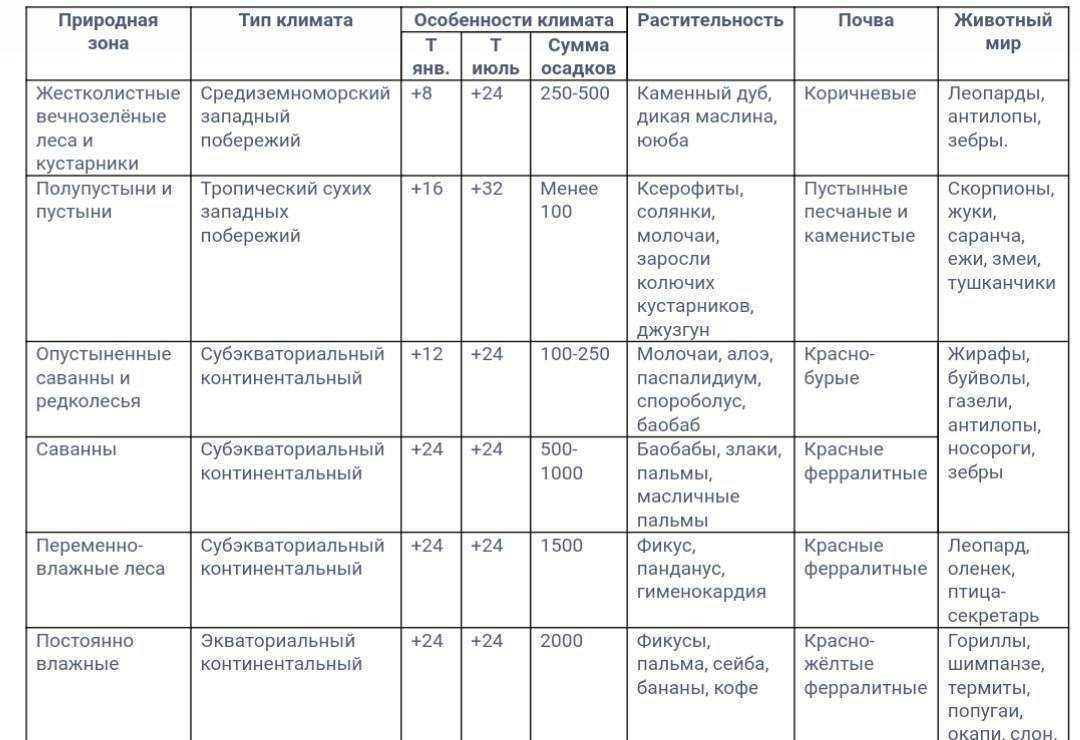 Сравнительная характеристика двух природных зон тундра и степь по плану