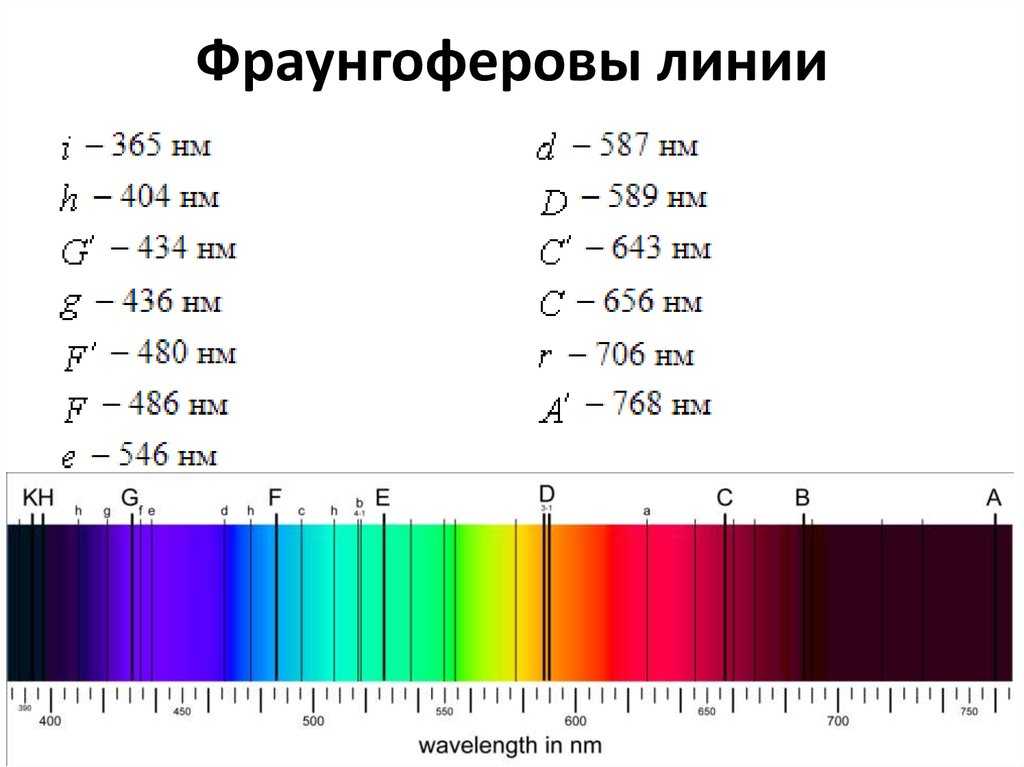 Для определения длины волны заданной линии в спектре анализируемого образца