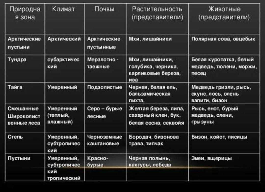 Таблица “природные зоны россии и мира” (4 класс, окружающий мир)