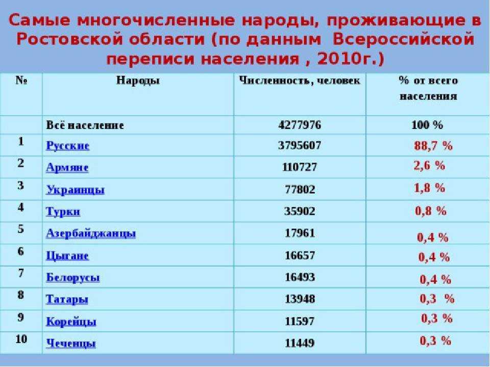 Сколько там проживает людей. Национальный состав Ростовской области. Самые многочисленные национальности. Народы по численности населения. Народы населяющие Ростовскую область.