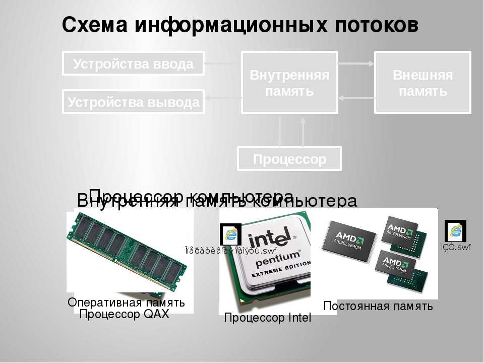 Компьютерная память устройство. Внешняя память и внутренняя память Оперативная память. Процессор внешняя память. Внутренняя память ПК. Компьютер процессор память устройства ввода устройства вывода.