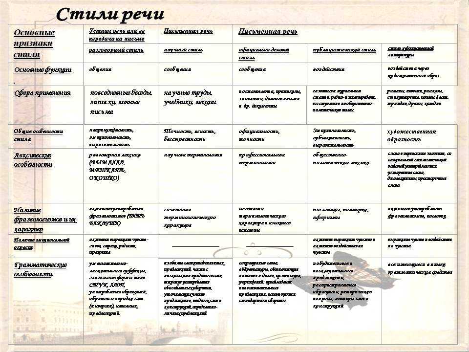 Стенд "Типы и стили речи" купить, цена