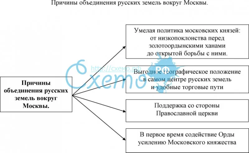 Завершение объединения русских земель план