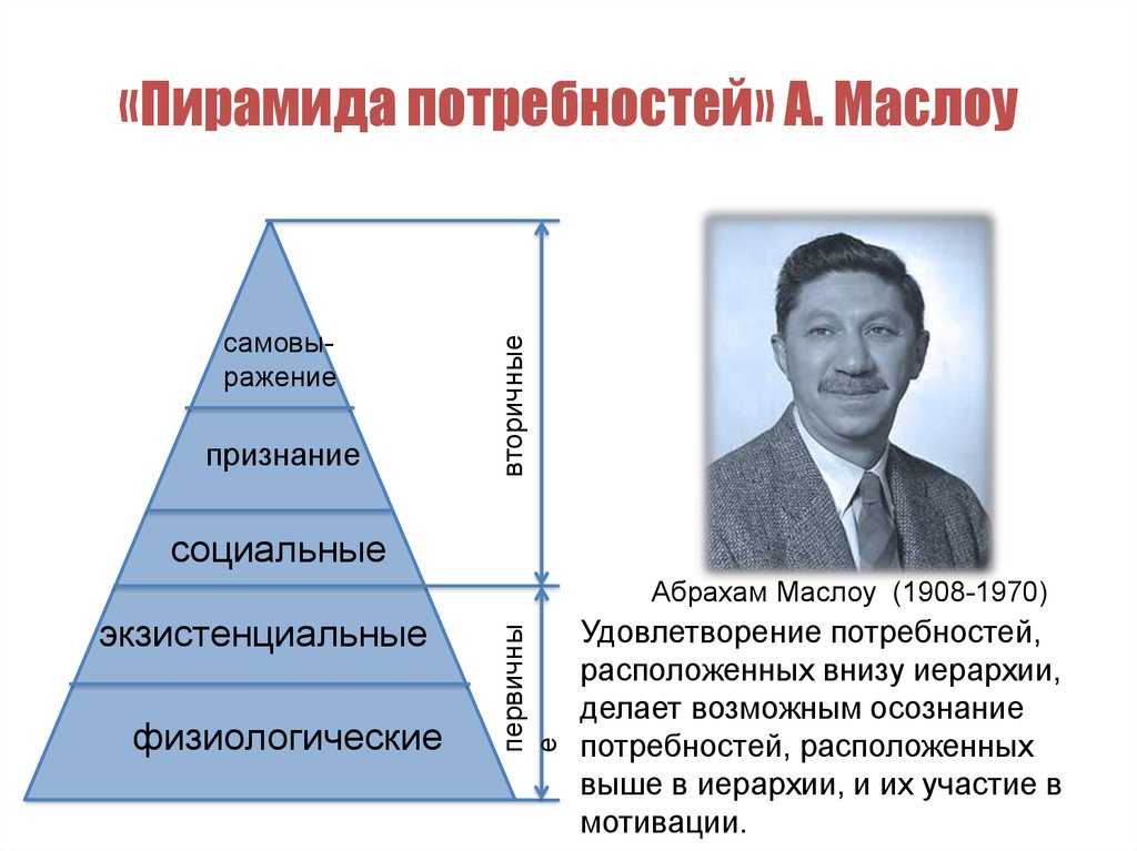 Основание пирамиды потребностей маслоу. Абрахам Маслоу пирамида потребностей. Абрахам Маслоу теория управления пирамида. Абрахам Маслоу самоактуализация. Американский психолог Абрахам Маслоу.