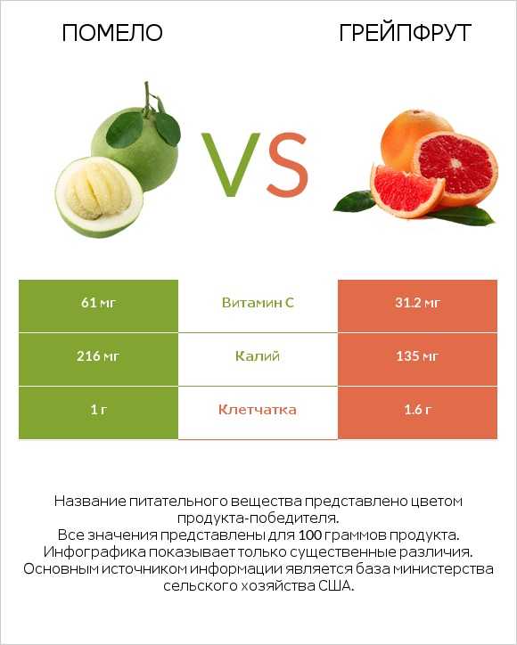 Какие витамины в фрукте помело. Помело витамины. Сходство помело и грейпфрута. Калорийность цитрусовых помело.