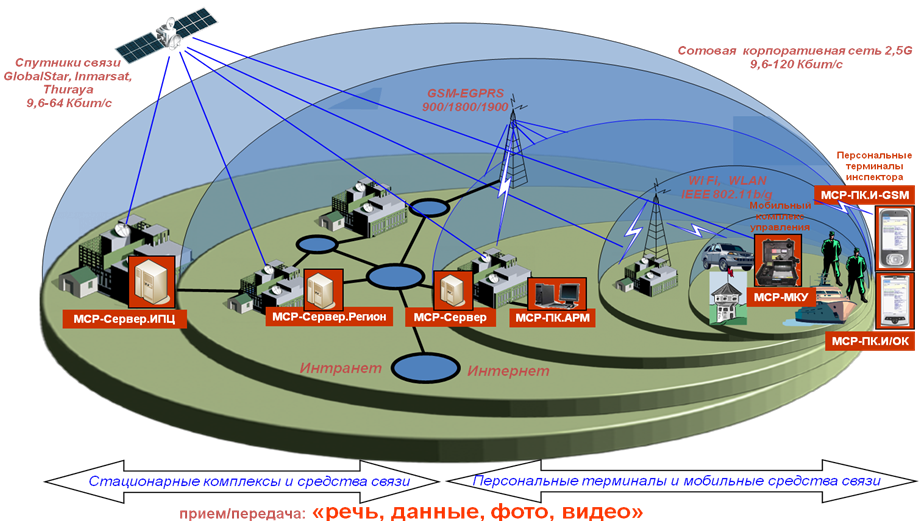 Сеть спутников. Система спутниковой связи Globalstar. Построение спутниковой системы связи. Широкополосная система спутниковой связи. Спутниковая система связи схема.