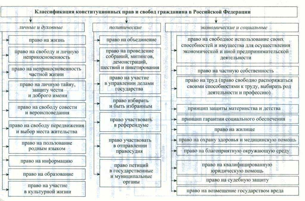 Права и обязанности схема