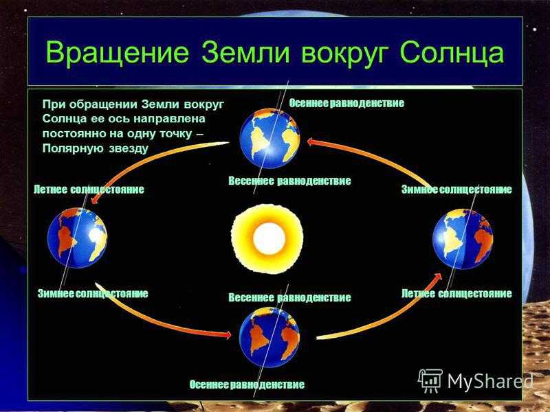 Вращение земли вокруг солнца картинки