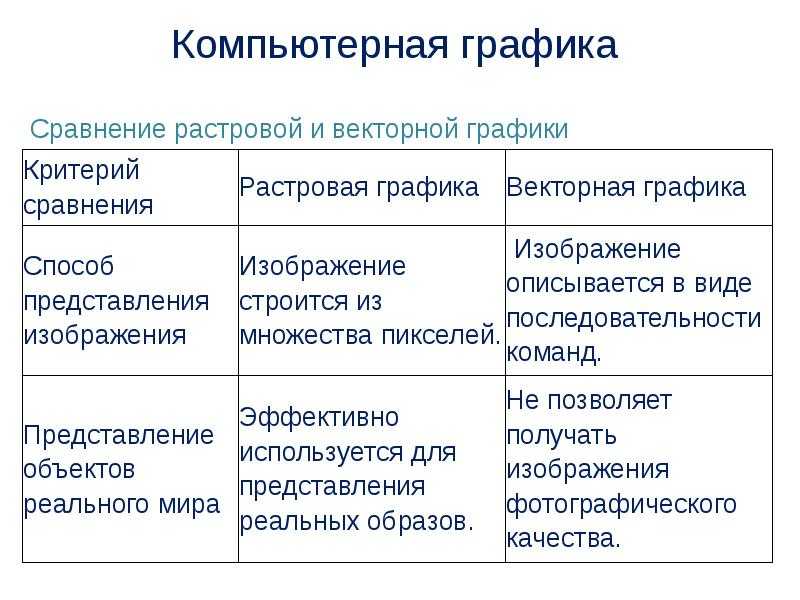 Укажите недостаток векторной графики по сравнению с растровой изображения хуже масштабируются