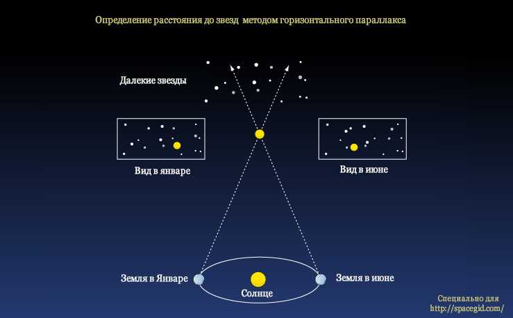 Базис и параллакс на рисунке