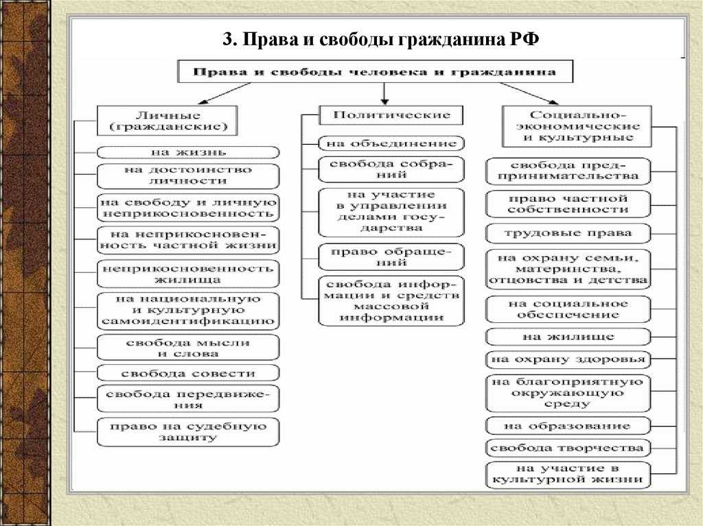 Три примера прав граждан рф. Классификация прав и свобод человека и гражданина в РФ таблица.