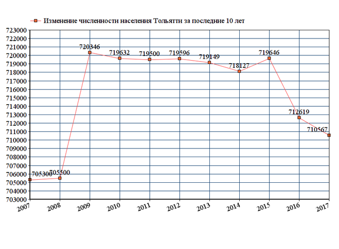 Численность города харьков. График численности населения Тольятти. Барнаул численность населения 2021. Население Тольятти 2020. Численность населения Тольятти по годам.