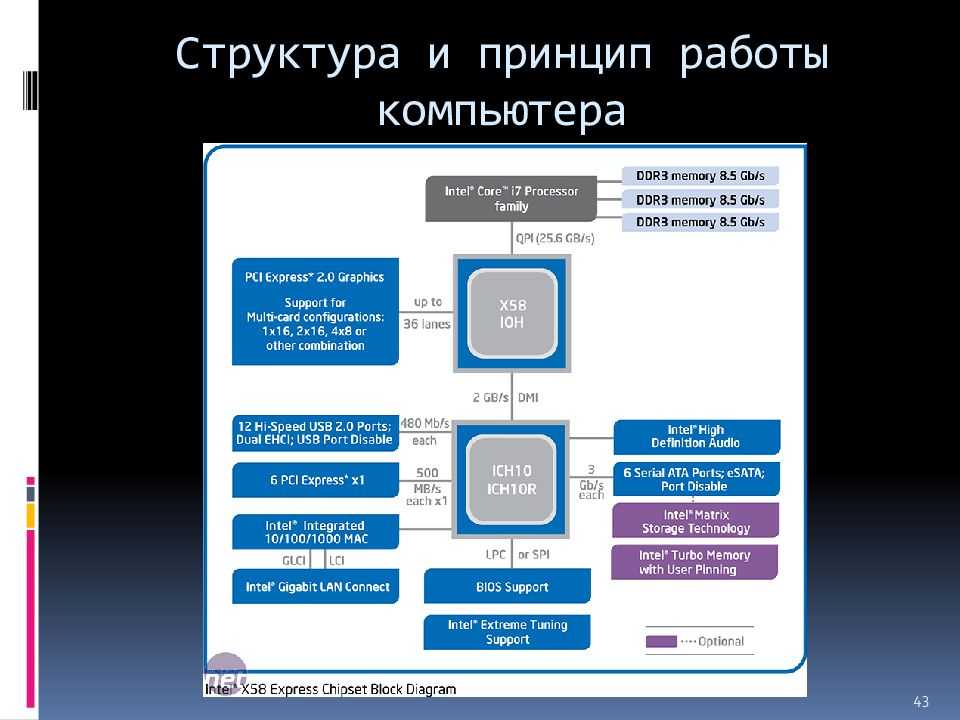 Схема работы компьютера