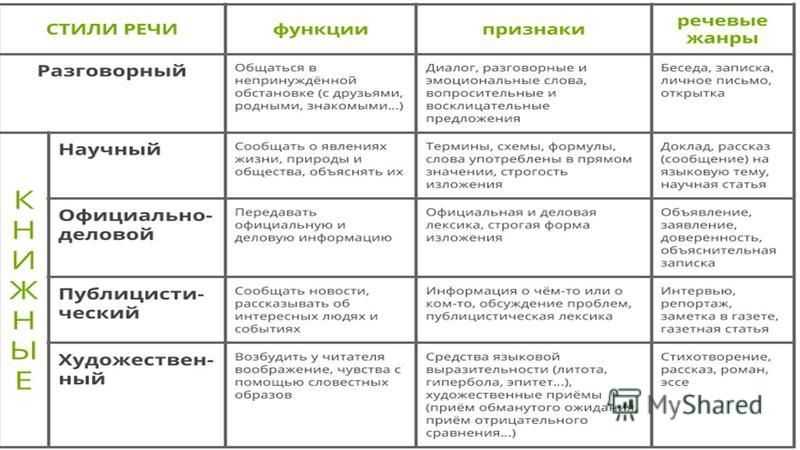 Стили речи какие бывают в русском языке. Функции стилей речи таблица. Стили речи в русском языке таблица. Стили речи в русском языке 5 класс таблица. Признаки стилей речи таблица.