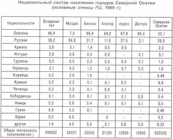 Сколько население осетии. Национальный состав Северной Осетии 2023. Национальный состав Северной Осетии 2021. Северная Осетия плотность населения. Численность населения Северной Осетии в 1941.