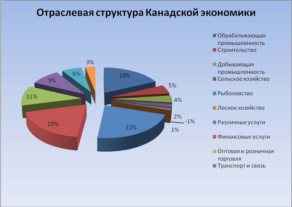 Канада индустриальная страна. Отраслевая структура хозяйства Канады. Ведущая отрасль хозяйства Канады. Отраслевая структура промышленности Канады. Структура экономики Канады.