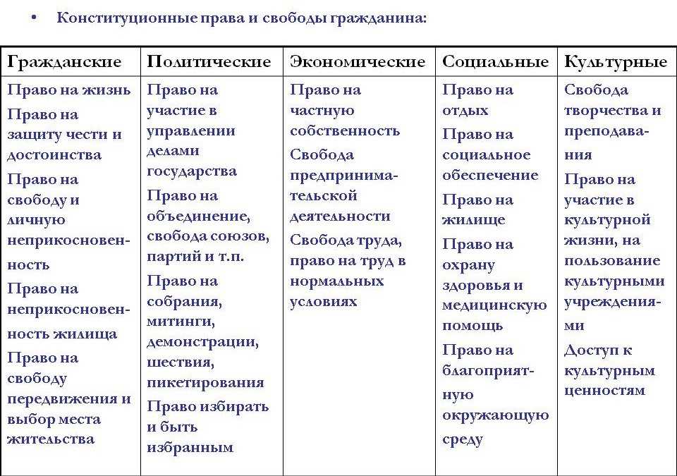 Покажите на диаграмме как соотносятся правовой и конституционный статусы человека какое понятие шире