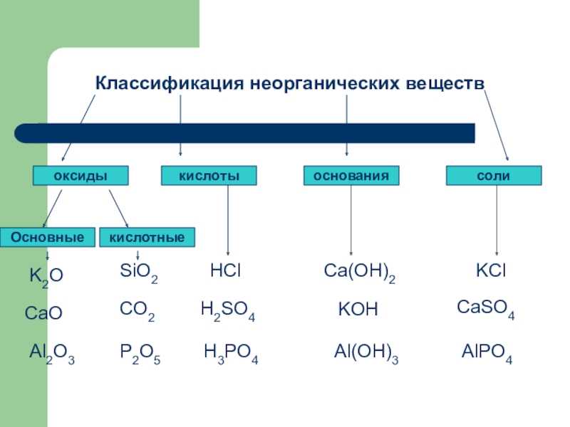 Co oh 2 класс неорганических соединений. Основные классы неорганических веществ оксиды основания кислоты. Классификация веществ соли кислоты основания. Классификации соли основания кислоты. Классификация неорганических веществ оксиды 8 класс.
