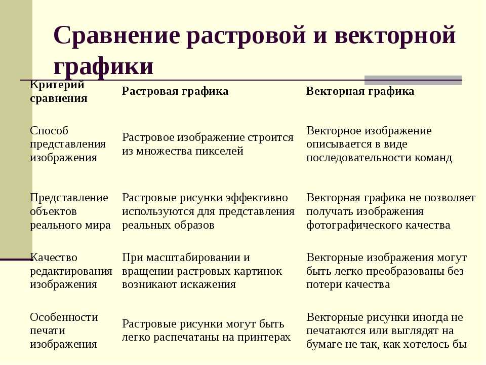 Векторной и растровой графикой. Векторная и Растровая Графика различия таблица. Различия растровой и векторной графики таблица. Сравнительную таблицу 