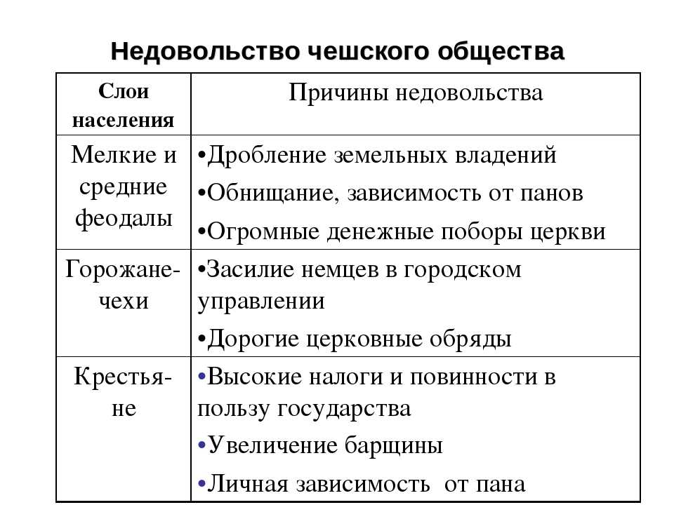 Какие слои населения участвовали. Гуситское движение в Чехии таблица. Причины гуситского движения в Чехии. Причины движения Гуситское движение таблица. Гуситское движение в Чехии 6.