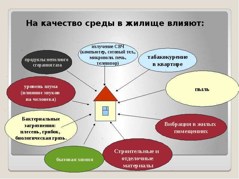 Технология среды. Экология жилища. Экология жилища презентация. Экология жилища реферат. Понятие об экологии жилища.