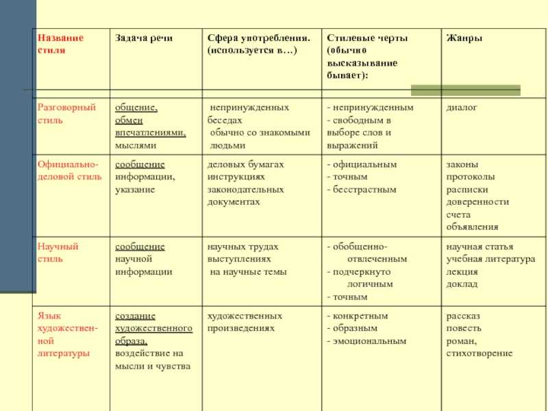 Стили речи какие бывают в русском языке. Стили речи цель сфера применения таблица. Функциональные стили речи стилеобразующие черты. Таблица стиль речи особенности стиля сфера употребления. Таблица функциональные стили речи черты.
