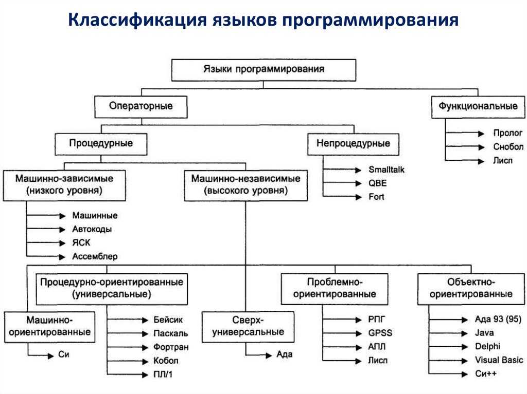 Проект по теме современные языки программирования