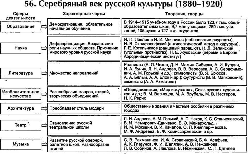 Художественная культура 1 половины 19 века таблица