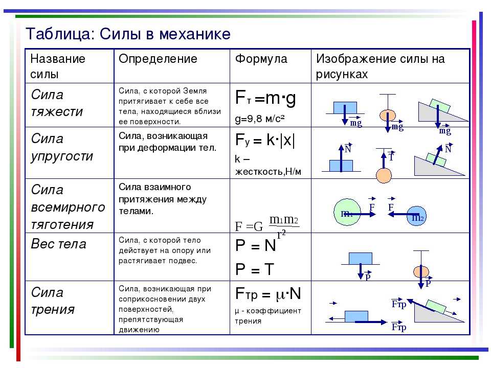 Формула физической силы. Таблица силы механики 10 класс. Силы в механике таблица 9 класс физика. Основные формулы сил по физике. Силы в механике физика 7 класс таблица.