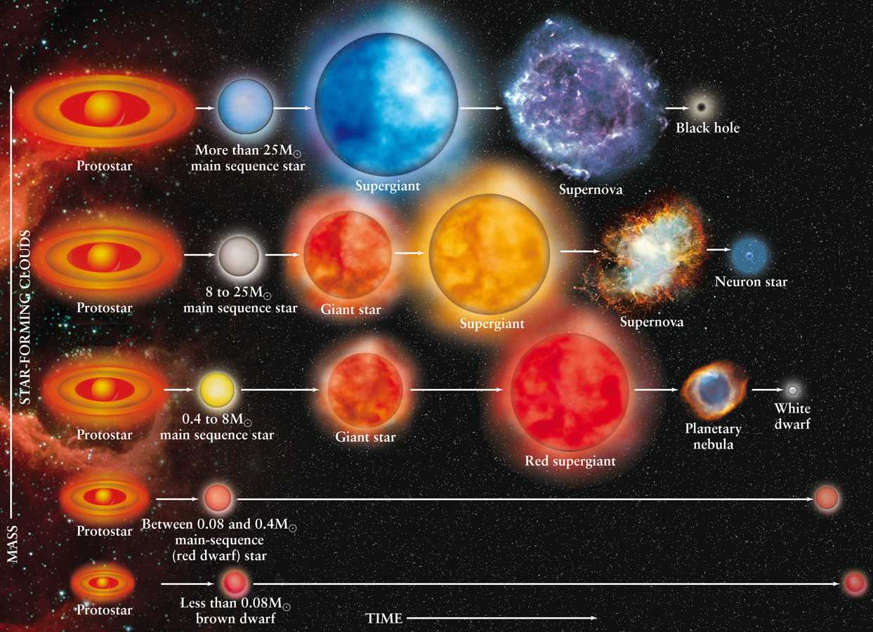 Эволюция звезд различной массы
