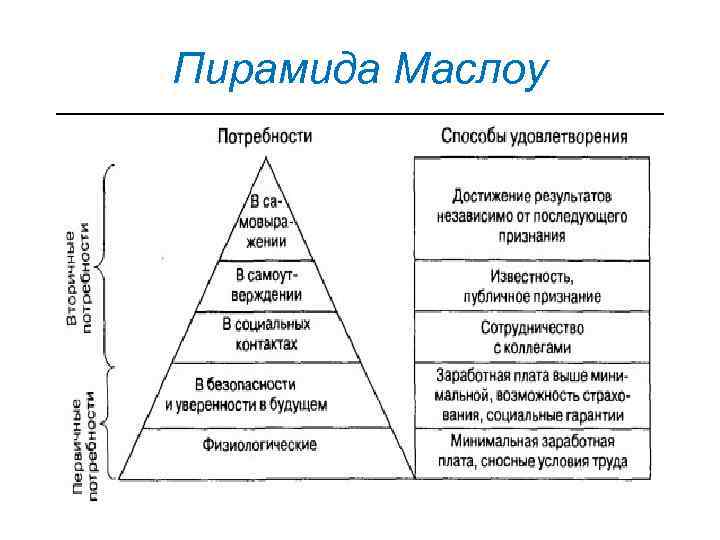 Приведите пример общественной потребности. Теория Маслоу пирамида потребностей.