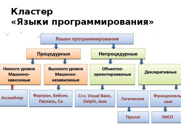 3 типа программирования