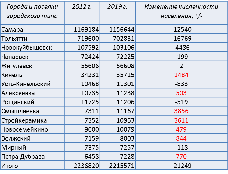 Сколько жителей в п. Города России по численности населения на 2021. Численность населения в городах России на 2021 год таблица. Таблица городов России по численности населения 2021. Города России по численности населения на 2021 год таблица.