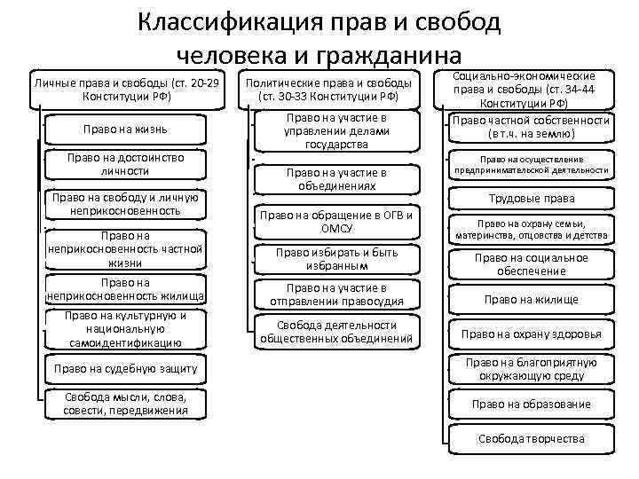 Составьте схему обязанностей граждан по конституции рф