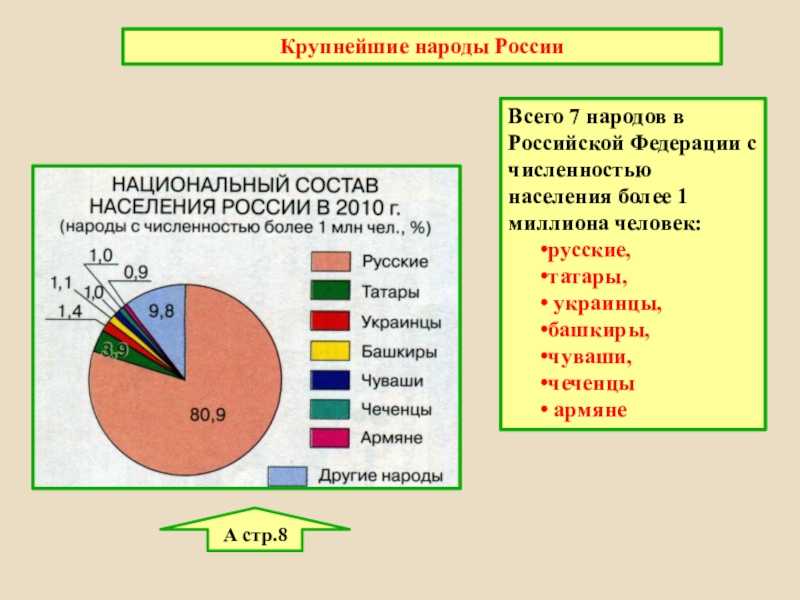 Этнический состав и городское население контурная карта