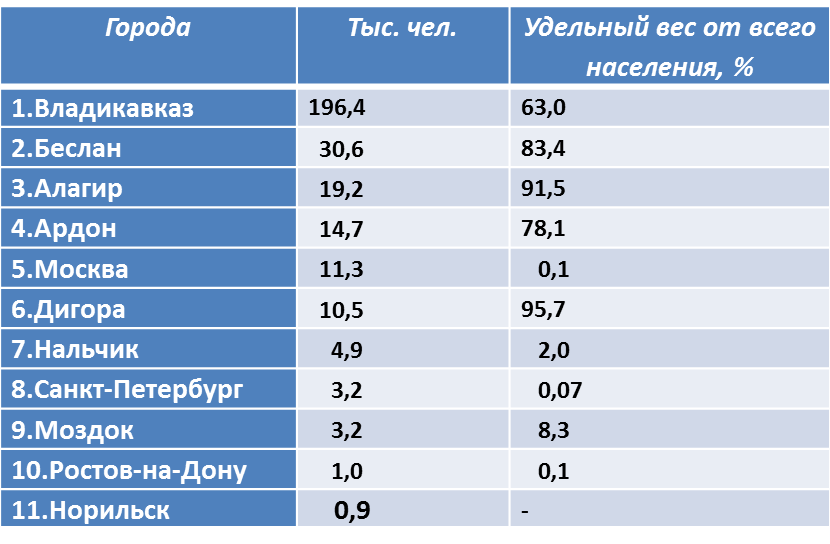 Сколько часов владикавказе