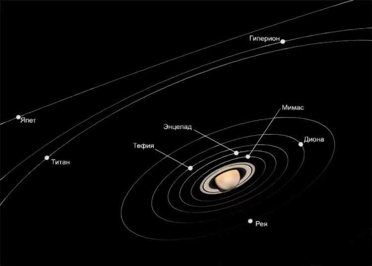 Самая большая система солнечной системы сатурн. Спутники Сатурна расположение. Сатурн Планета солнечной системы спутники. Спутники Сатурна Титан и Рея. Спутники Сатурна схема.