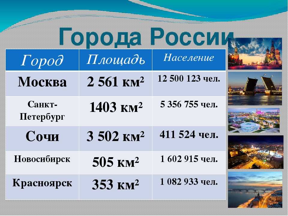 10 000 квадратных километров. Крупные города по площади. Самый большой город в России по площади. Крупные города России по площади территории. Крупнейшие города России по территории.