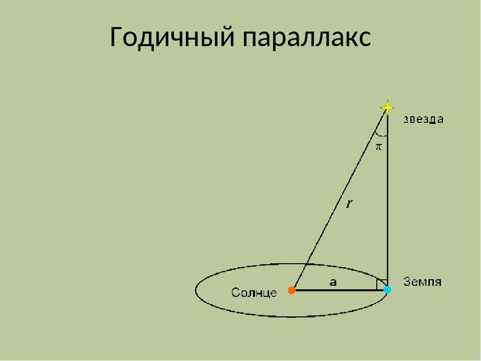 Определите параллакс. Годичный параллакс. Схема годичного параллакса. Гелиоцентрический годичный параллакс.