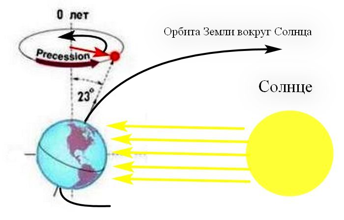 Как земля перемещается. Схема вращения земли вокруг солнца. Как вращается земля вокруг солнца схема. Ось вращения земли вокруг солнца. Схема вращения земли вокруг своей оси.