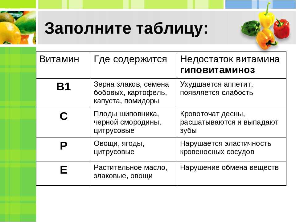 Витамины и их роль в жизни человека индивидуальный проект