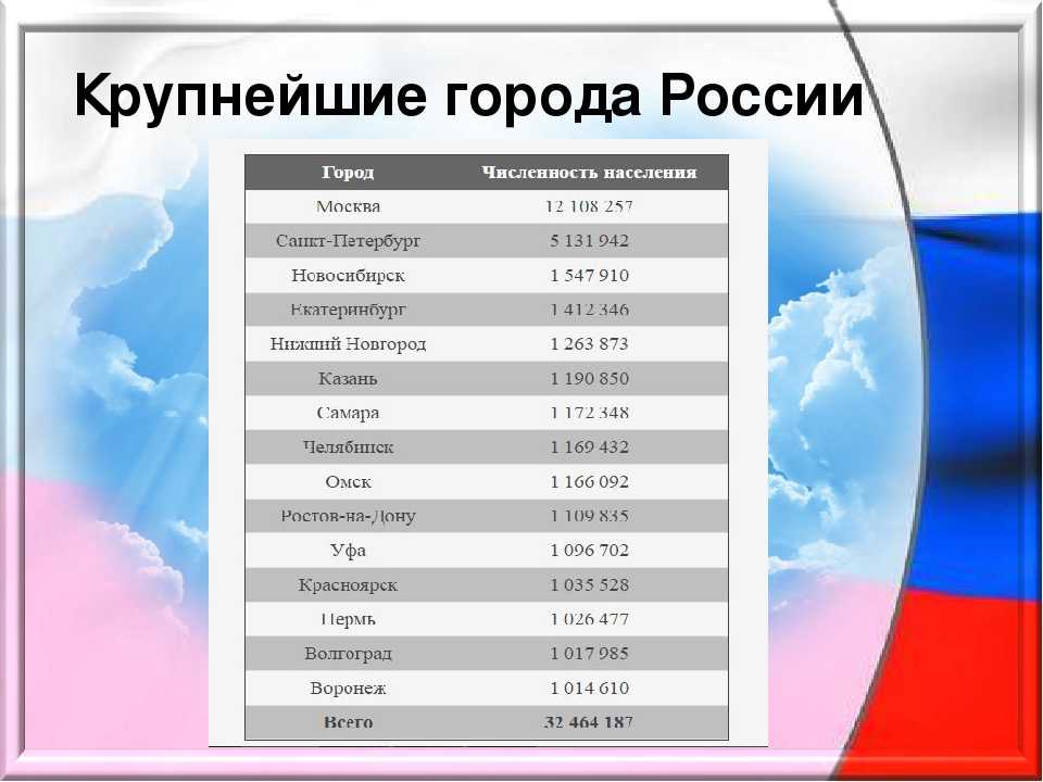 Все самое самое россия. Таблица городов России по численности населения 2022. Численность населения России по городам таблица. Наибольшая численность населения в России в городах. Крупнейшие города России по численности населения.
