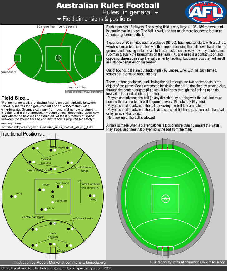 Football rules were. Австралийский футбол поле. Australian Rules Football. Поле для игры в австралийский футбол. Австралийский футбол правила.