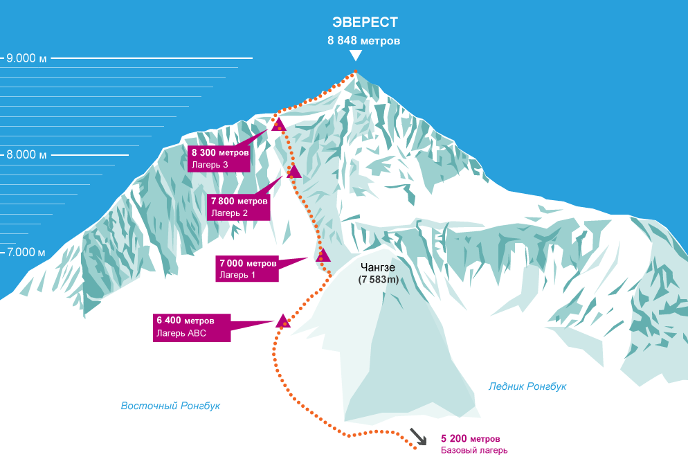 Схема восхождения на эверест