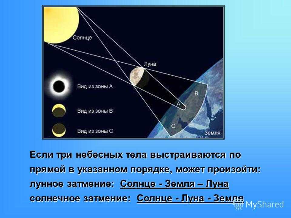 Движение луны происходит. Лунное затмение солнце земля Луна. Солнце астрономические объекты. Солнечное затмение небесные тела. Солнечные и лунные затмения.