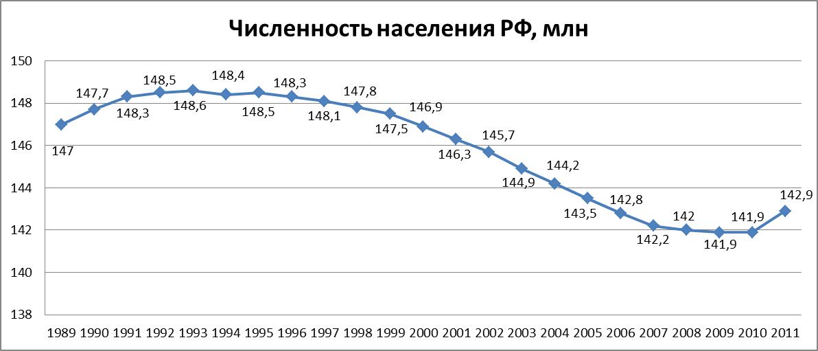 Динамика численности населения россии график