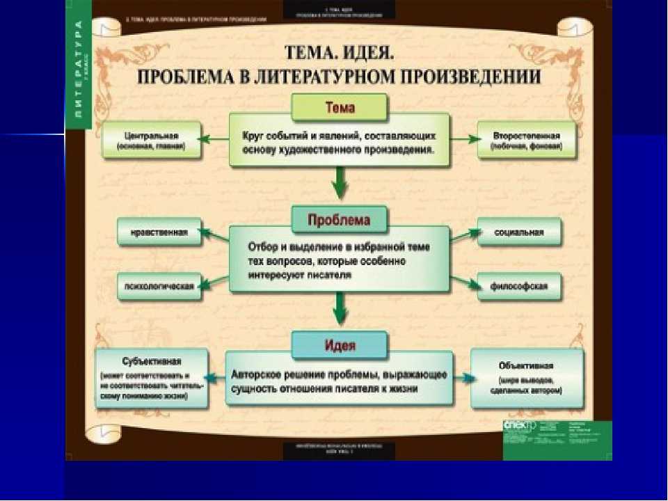 Тема для проекта по литературе 11 класс
