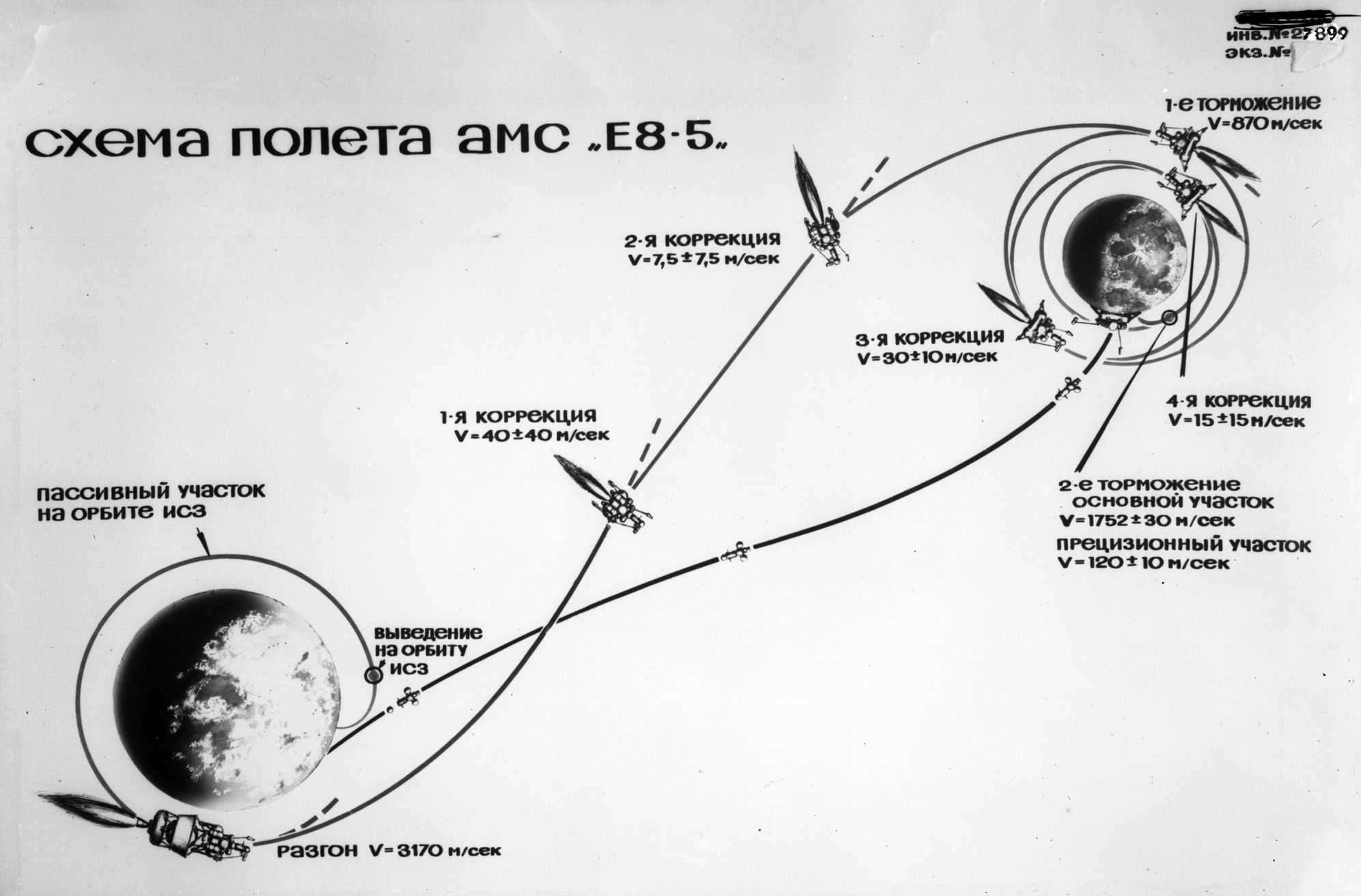 Первая скорость луны. Траектория полета станции Луна-1. Траектория межпланетных перелетов АМС. Схема полета на луну Аполлон. Схема полета лунной станции.