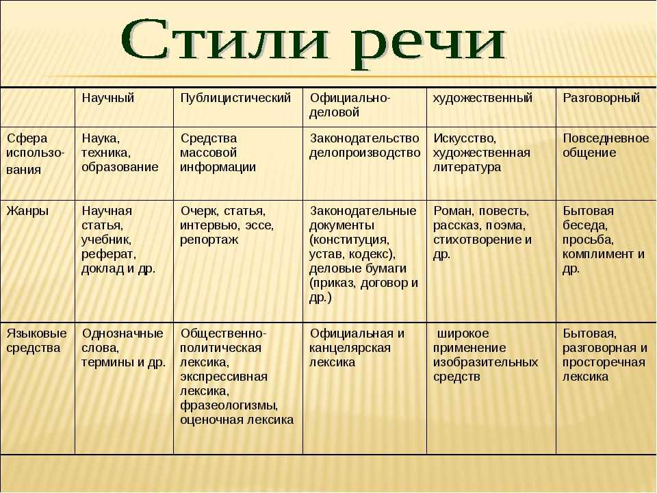 Перечислите функциональные стили речи нарисуйте таблицу найдите соответствия